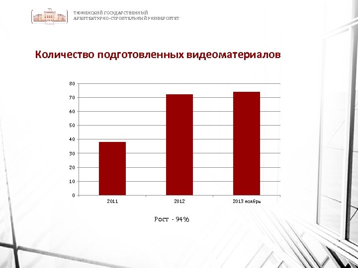 ТЮМЕНСКИЙ ГОСУДАРСТВЕННЫЙ АРХИТЕКТУРНО-СТРОИТЕЛЬНЫЙ УНИВЕРСИТЕТ Количество подготовленных видеоматериалов 80 70 60 50 40 30 20