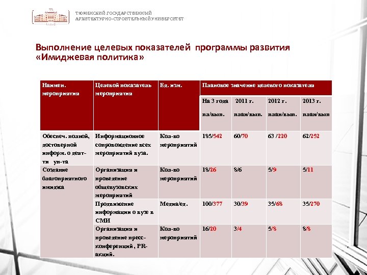 ТЮМЕНСКИЙ ГОСУДАРСТВЕННЫЙ АРХИТЕКТУРНО-СТРОИТЕЛЬНЫЙ УНИВЕРСИТЕТ Выполнение целевых показателей программы развития «Имиджевая политика» Наимен. мероприятия Целевой