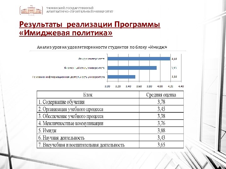 ТЮМЕНСКИЙ ГОСУДАРСТВЕННЫЙ АРХИТЕКТУРНО-СТРОИТЕЛЬНЫЙ УНИВЕРСИТЕТ Результаты реализации Программы «Имиджевая политика» Анализ уровня удовлетворенности студентов по