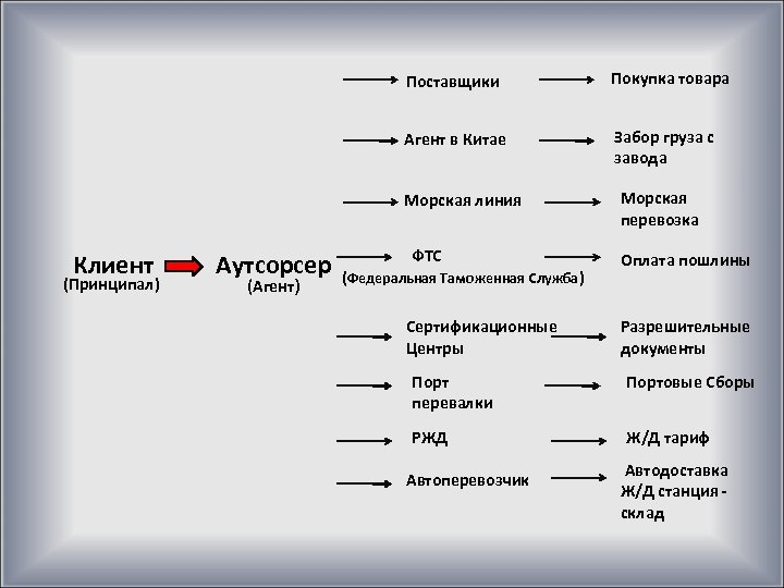 Поставщики Покупка товара Агент в Китае Забор груза с завода Морская линия Клиент (Принципал)