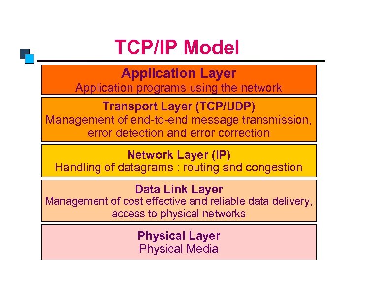 TCP/IP Model Application Layer Application programs using the network Transport Layer (TCP/UDP) Management of