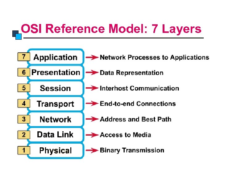 OSI Model OSI Reference Model: 7 Layers 