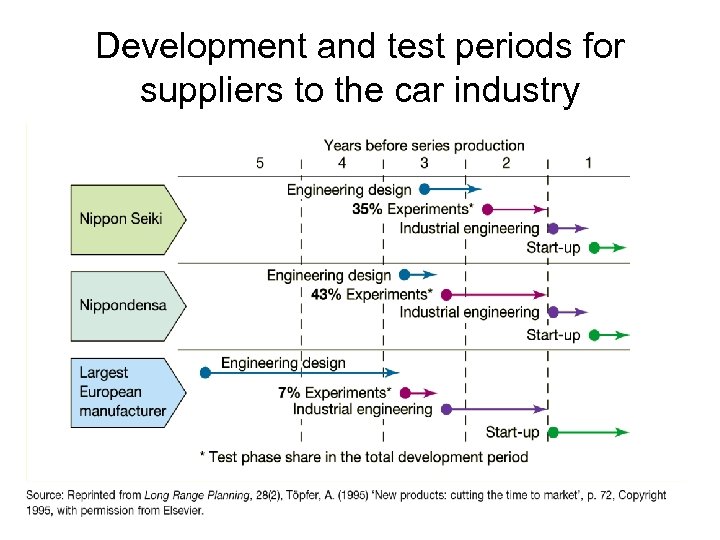 Development and test periods for suppliers to the car industry 