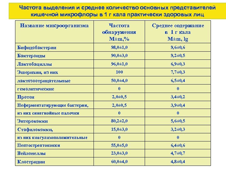 Частота выделения и среднее количество основных представителей кишечной микрофлоры в 1 г кала практически