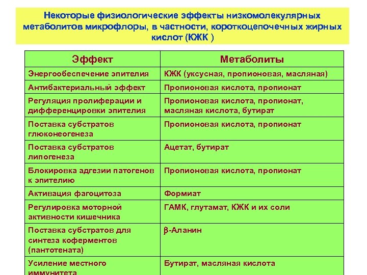 Некоторые физиологические эффекты низкомолекулярных метаболитов микрофлоры, в частности, короткоцепочечных жирных кислот (КЖК ) Эффект