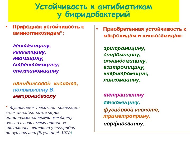 Устойчивость к антибиотикам у бифидобактерий • Природная устойчивость к аминогликозидам*: гентамицину, канамицину, неомицину, стрептомицину;