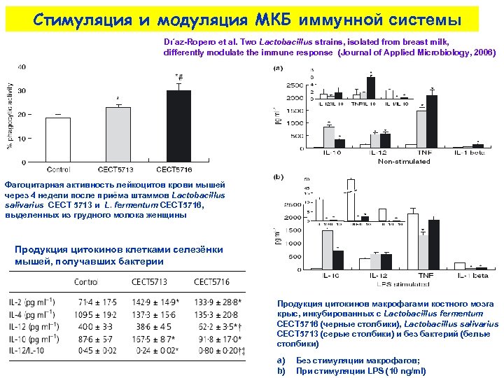 Стимуляция и модуляция МКБ иммунной системы Dı´az-Ropero et al. Two Lactobacillus strains, isolated from