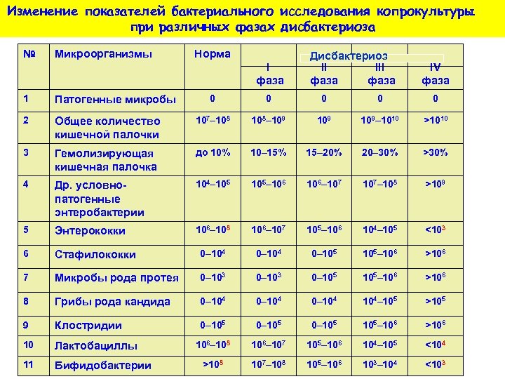  Изменение показателей бактериального исследования копрокультуры при различных фазах дисбактериоза № Микроорганизмы 1 Патогенные