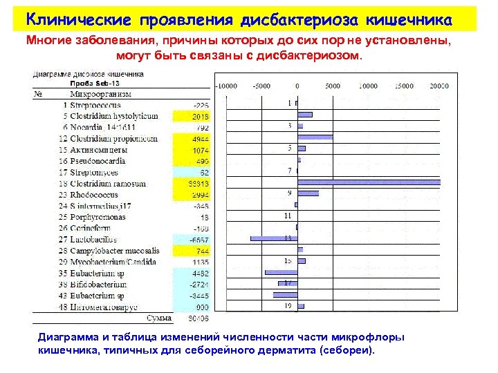  Клинические проявления дисбактериоза кишечника Многие заболевания, причины которых до сих пор не установлены,