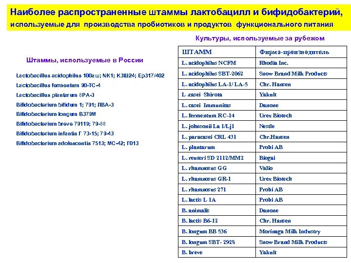 Наиболее распространенные штаммы лактобацилл и бифидобактерий, используемые для производства пробиотиков и продуктов функционального питания