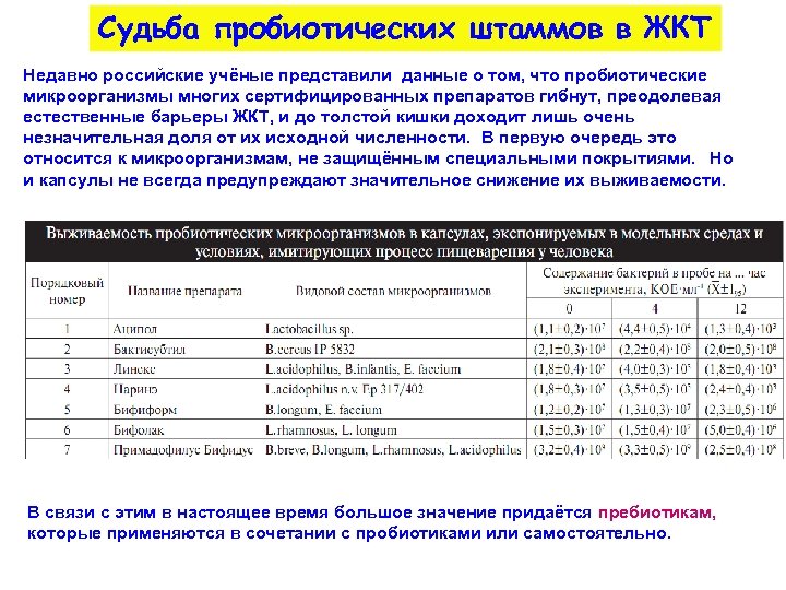 Судьба пробиотических штаммов в ЖКТ Недавно российские учёные представили данные о том, что пробиотические