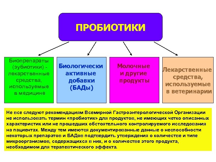 ПРОБИОТИКИ Биопрепараты (эубиотики) лекарственные средства, используемые в медицине Биологически активные добавки (БАДы) Молочные и