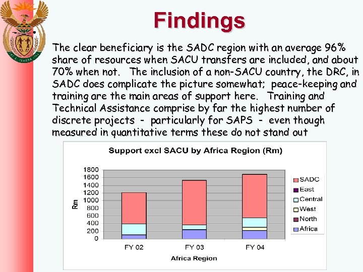 Findings The clear beneficiary is the SADC region with an average 96% share of