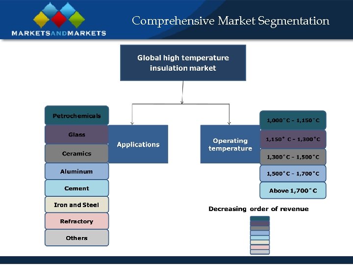 Comprehensive Market Segmentation 