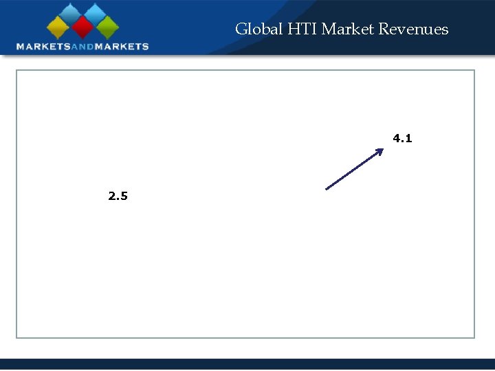 Global HTI Market Revenues 4. 1 2. 5 