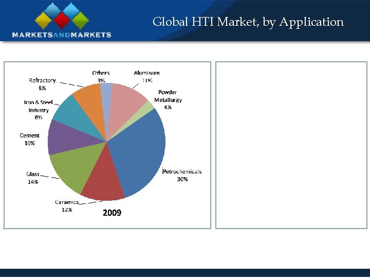 Global HTI Market, by Application 