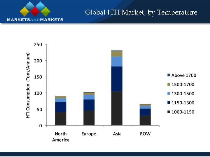 Global HTI Market, by Temperature 