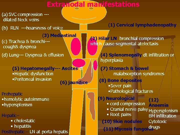 Extranodal manifestations (a) SVC compression --dilated Neck veins (b) RLN ---hoarsness of voice (3)