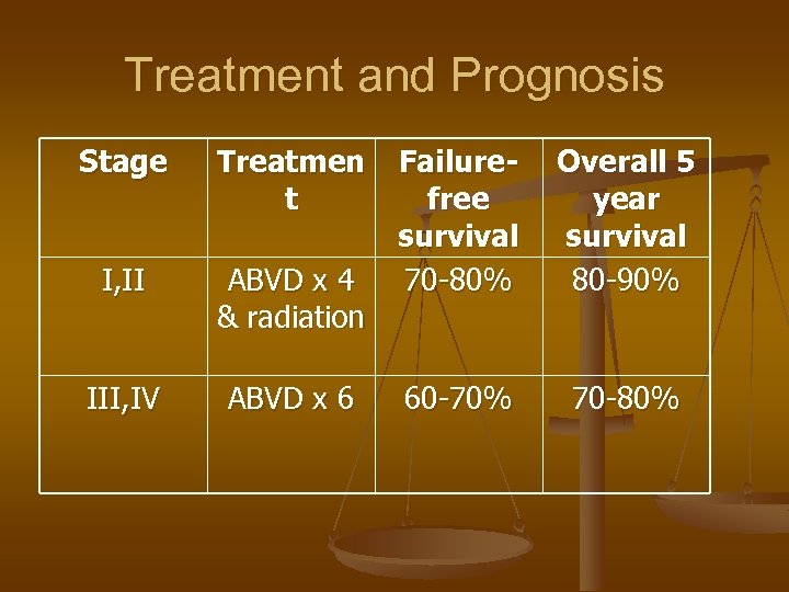 Treatment and Prognosis Stage Treatmen t I, II ABVD x 4 & radiation III,