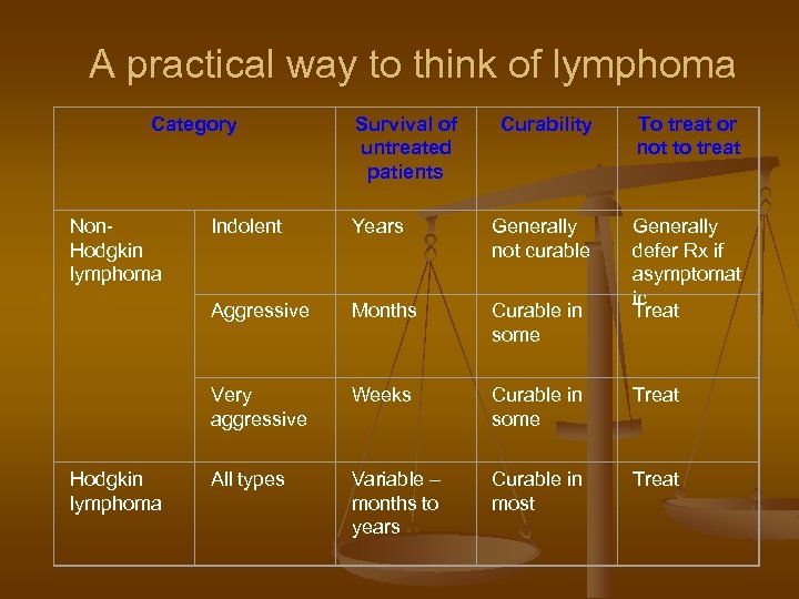 A practical way to think of lymphoma Category Non. Hodgkin lymphoma Survival of untreated