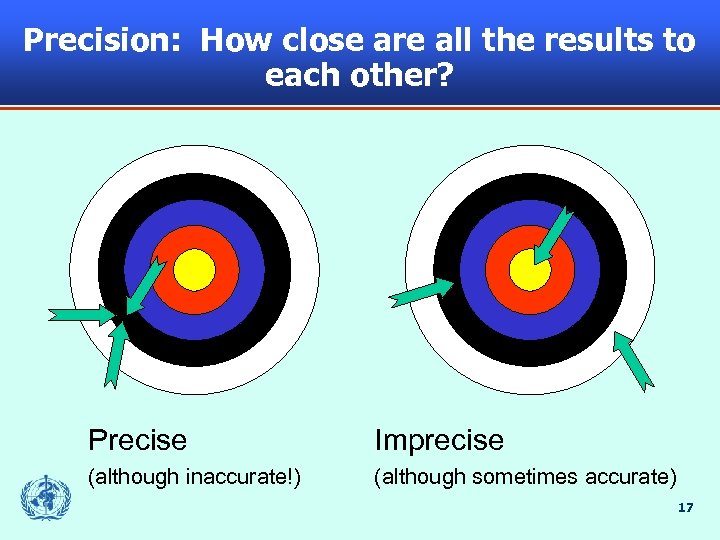 Precision: How close are all the results to each other? Precise Imprecise (although inaccurate!)