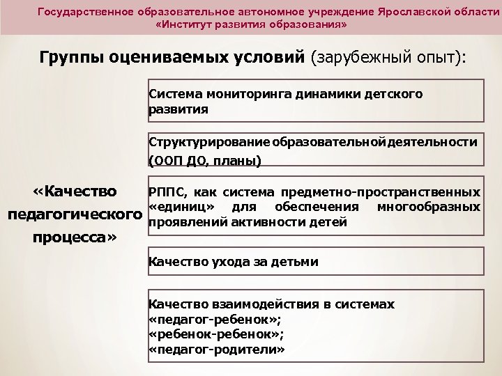 Государственное образовательное автономное учреждение Ярославской области «Институт развития образования» Группы оцениваемых условий (зарубежный опыт):