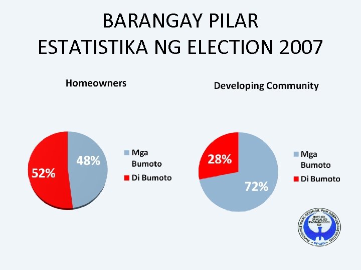 BARANGAY PILAR ESTATISTIKA NG ELECTION 2007 