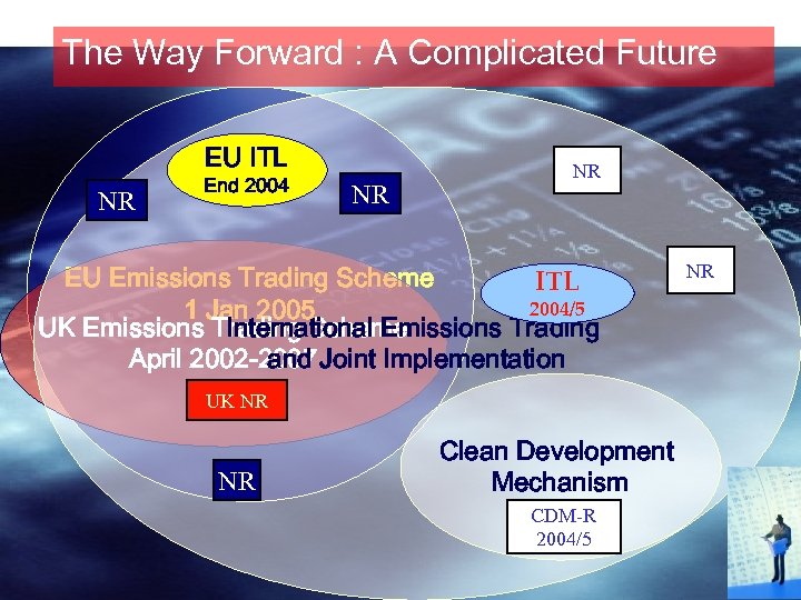 The Way Forward : A Complicated Future EU ITL NR End 2004 NR NR