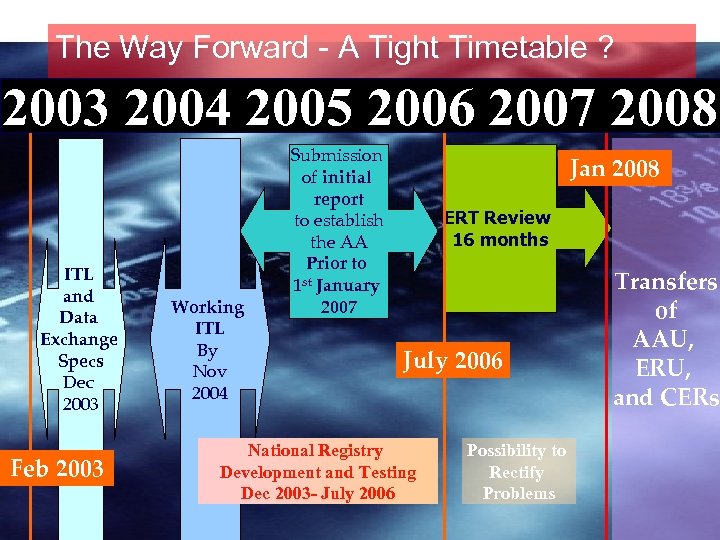 The Way Forward - A Tight Timetable ? 2003 2004 2005 2006 2007 2008