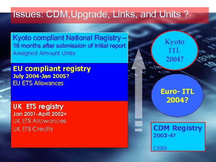 Issues: CDM, Upgrade, Links, and Units ? Kyoto compliant National Registry – 16 months