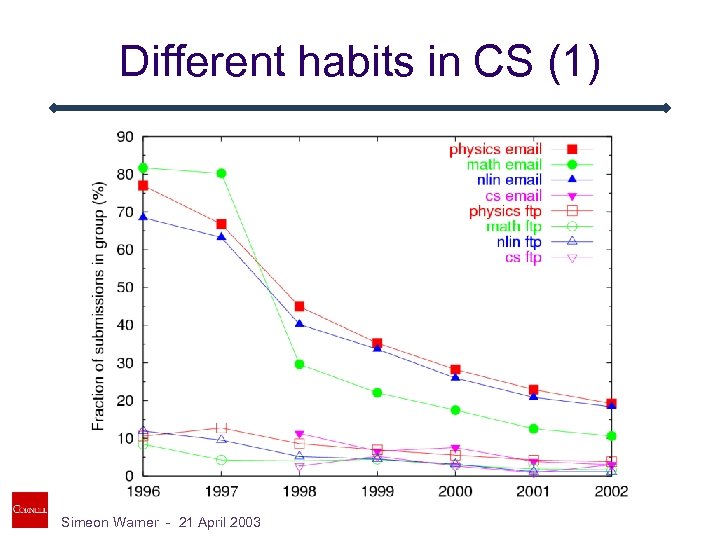Different habits in CS (1) Simeon Warner - 21 April 2003 