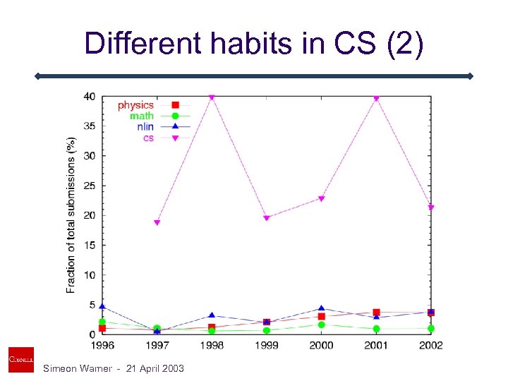 Different habits in CS (2) Simeon Warner - 21 April 2003 