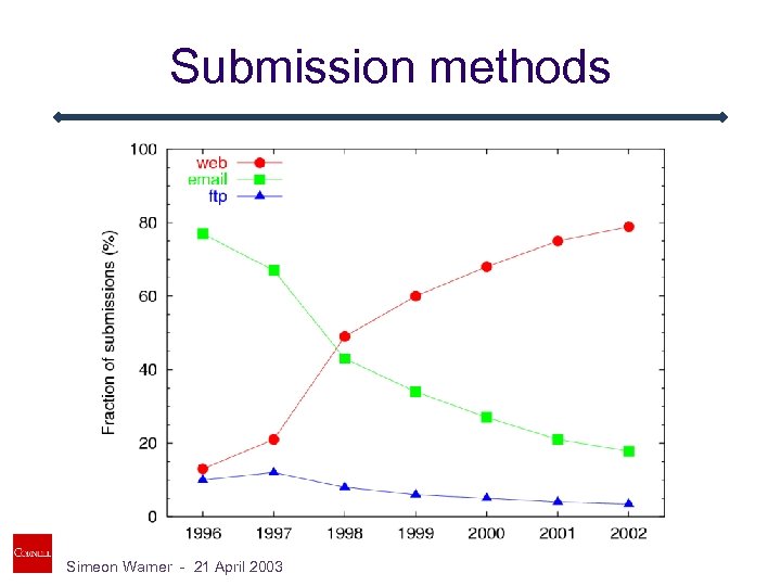 Submission methods Simeon Warner - 21 April 2003 