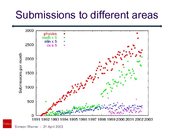 Submissions to different areas Simeon Warner - 21 April 2003 