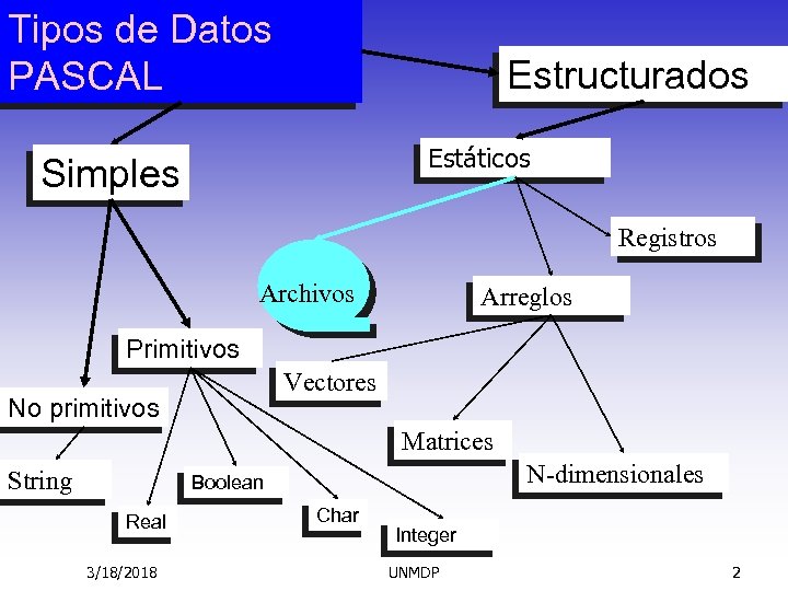 Tipos de Datos PASCAL Estructurados Estáticos Simples Registros Archivos Arreglos Primitivos Vectores No primitivos