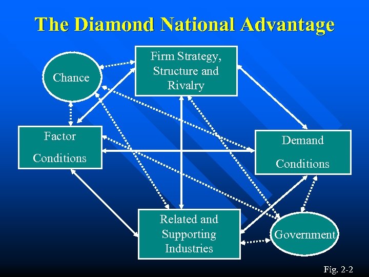 The Diamond National Advantage Chance Firm Strategy, Structure and Rivalry Factor Demand Conditions Related