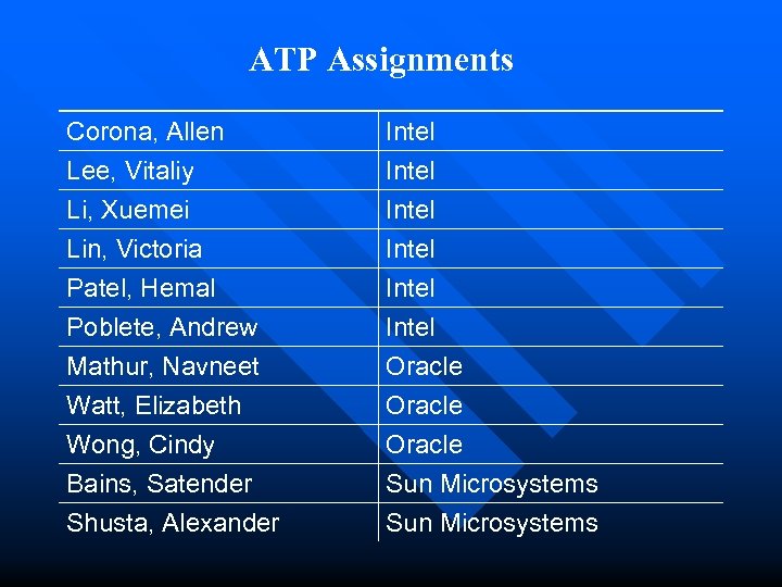 ATP Assignments Corona, Allen Lee, Vitaliy Li, Xuemei Lin, Victoria Intel Patel, Hemal Poblete,