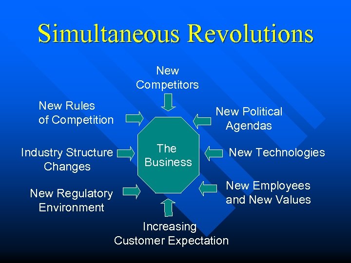 Simultaneous Revolutions New Competitors New Rules of Competition Industry Structure Changes New Regulatory Environment