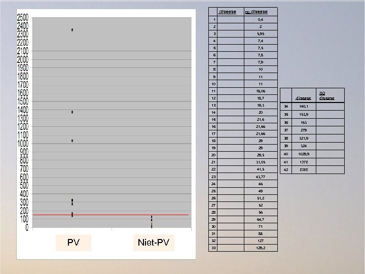  disease no disease 1 0, 4 2 2 3 5, 95 4 7,