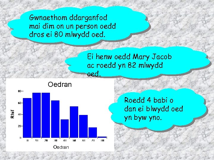 Gwnaethom ddarganfod mai dim on un person oedd dros ei 80 mlwydd oed. Ei