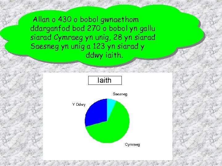 Allan o 430 o bobol gwnaethom ddarganfod bod 270 o bobol yn gallu siarad