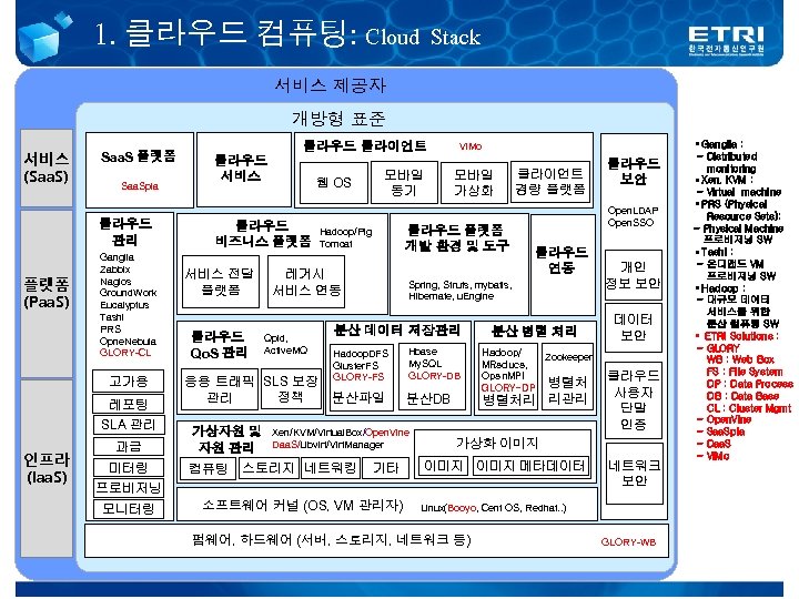 1. 클라우드 컴퓨팅: Cloud Stack 서비스 제공자 개방형 표준 서비스 (Saa. S) Saa. S