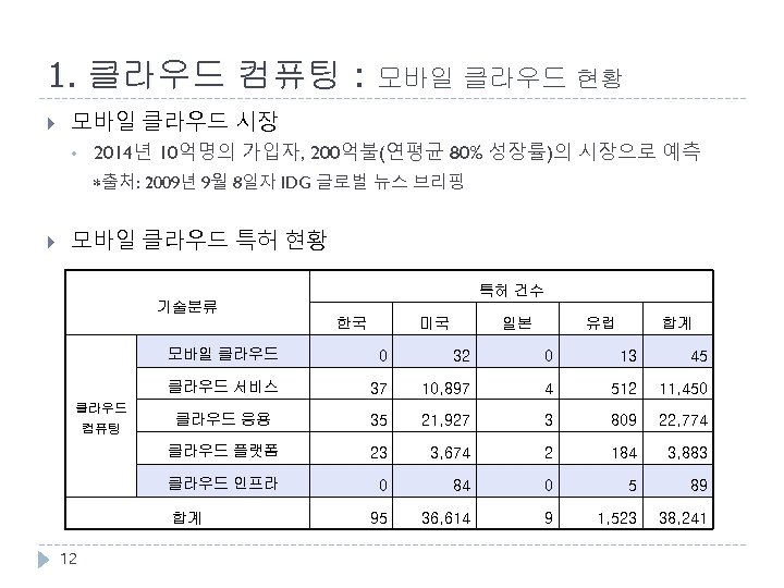 1. 클라우드 컴퓨팅 : 모바일 클라우드 현황 모바일 클라우드 시장 • 2014년 10억명의 가입자,