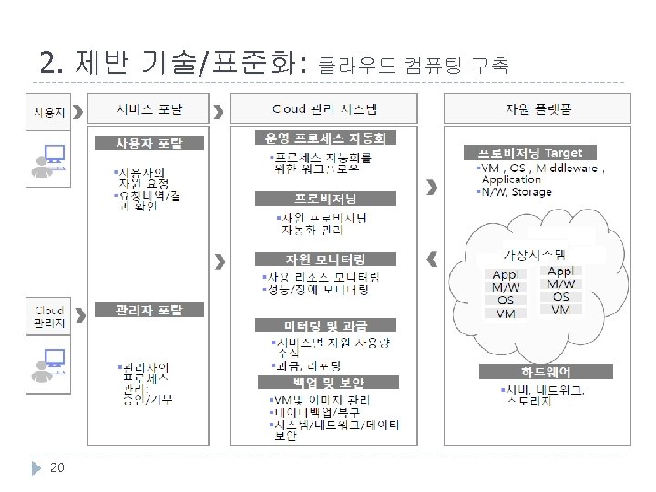 2. 제반 기술/표준화: 클라우드 컴퓨팅 구축 20 