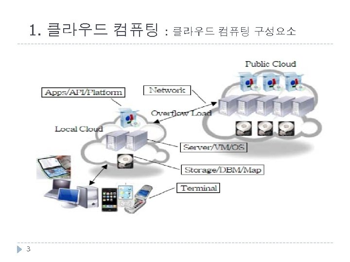 1. 클라우드 컴퓨팅 : 클라우드 컴퓨팅 구성요소 3 