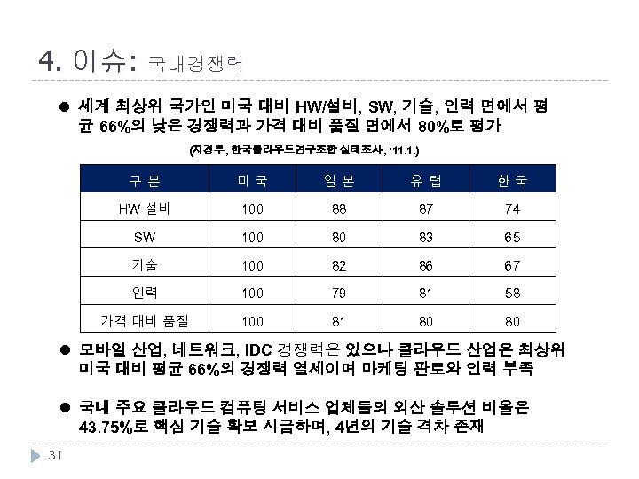 4. 이슈: 국내경쟁력 l 세계 최상위 국가인 미국 대비 HW/설비, SW, 기술, 인력 면에서