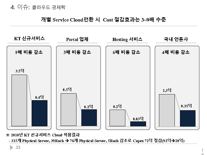 4. 이슈: 클라우드 경제학 개별 Service Cloud전환 시 Cost 절감효과는 3~9배 수준 KT 신규서비스