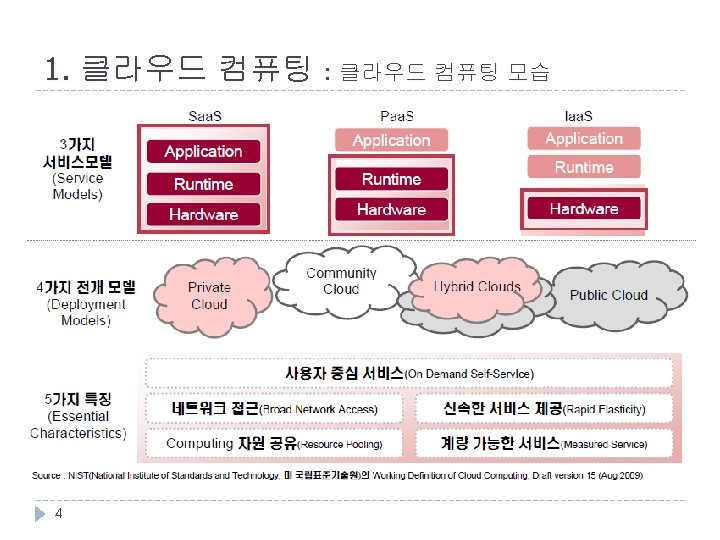 1. 클라우드 컴퓨팅 : 클라우드 컴퓨팅 모습 4 