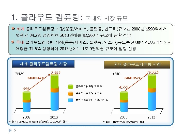 1. 클라우드 컴퓨팅: 국내외 시장 규모 세계 클라우드컴퓨팅 시장(응용/서비스, 플랫폼, 인프라)규모는 2008년 $590억에서 연평균