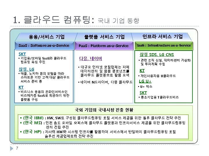 1. 클라우드 컴퓨팅: 국내 기업 동향 응용/서비스 기업 Saa. S : Software as-a-Service SKT